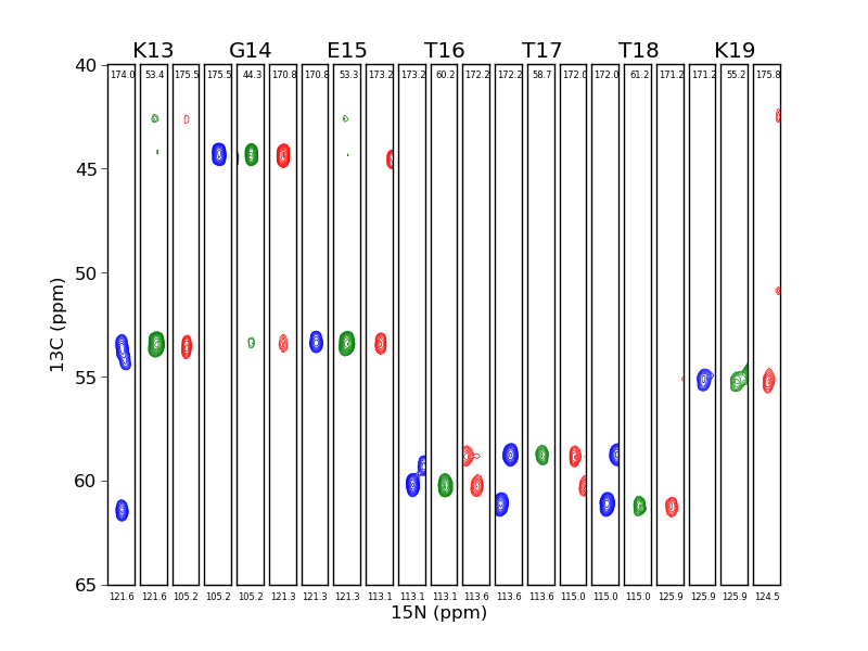 NMR Strip Plots